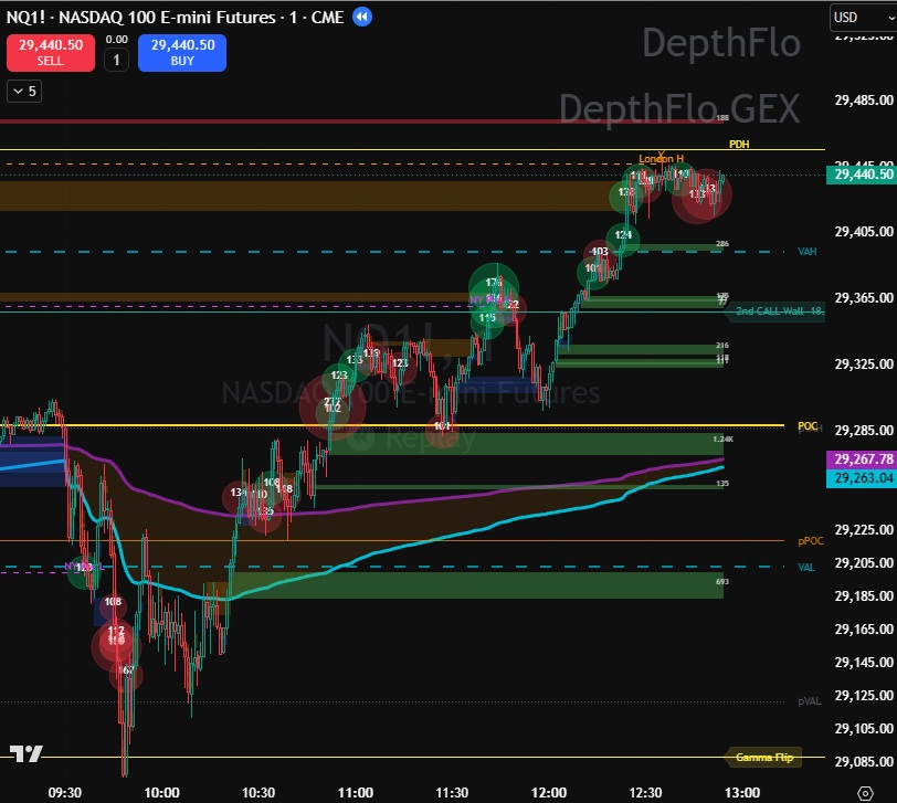 Value area, POC and dual VWAPs