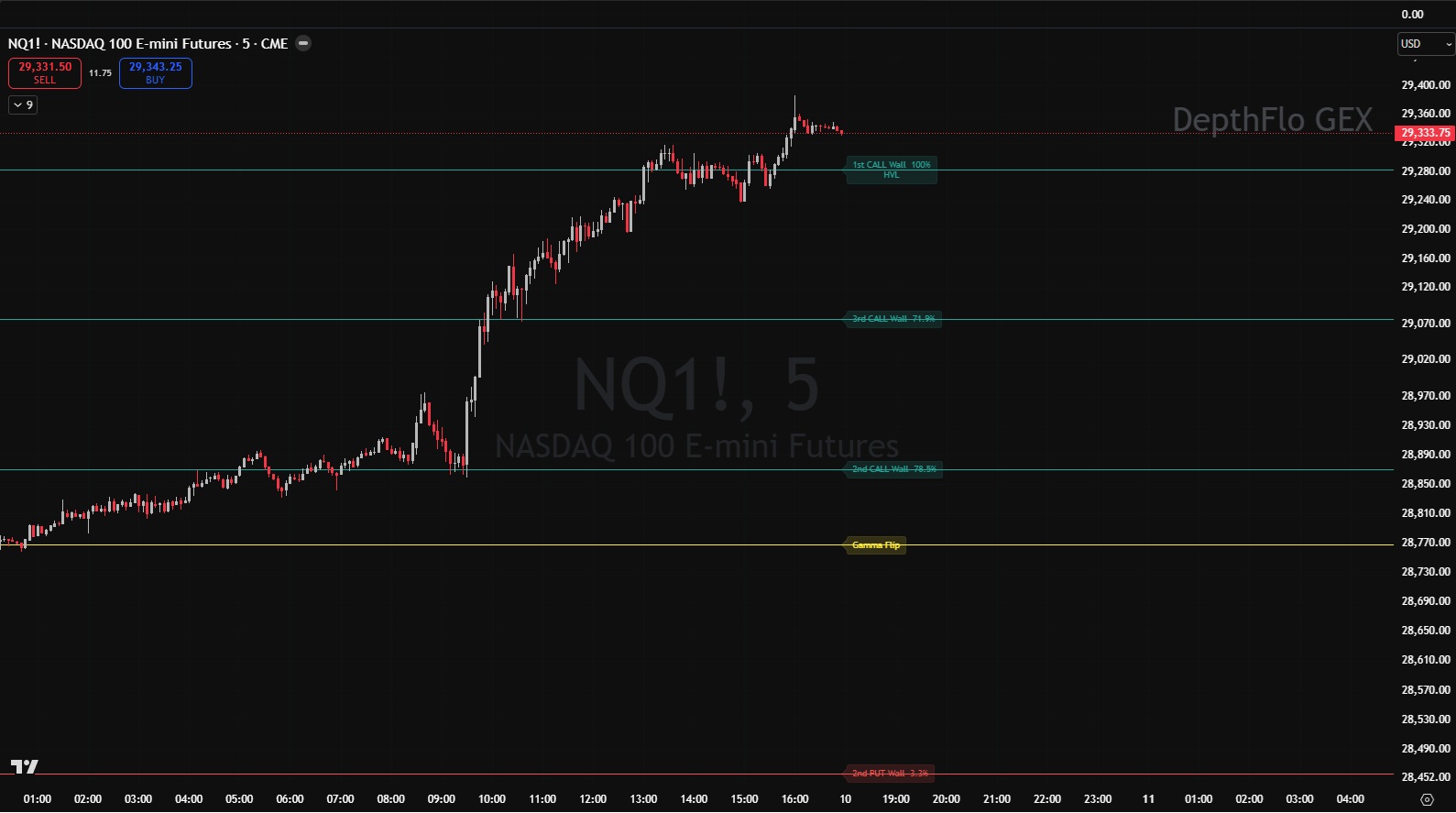 NQ futures 5-minute with GEX levels