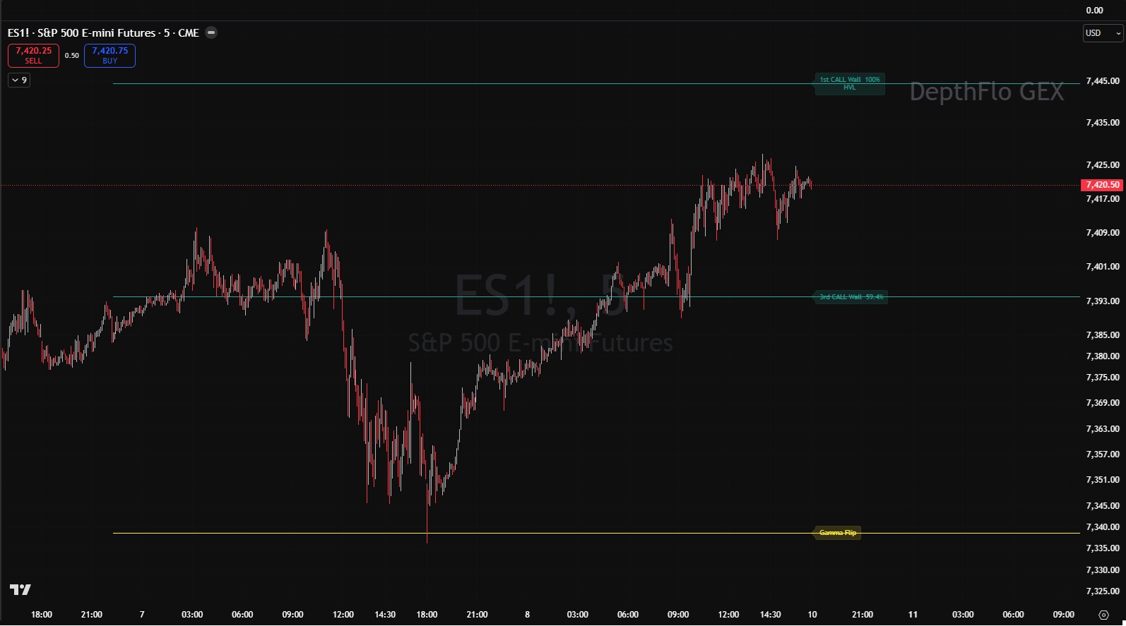 ES futures 5-minute with GEX levels