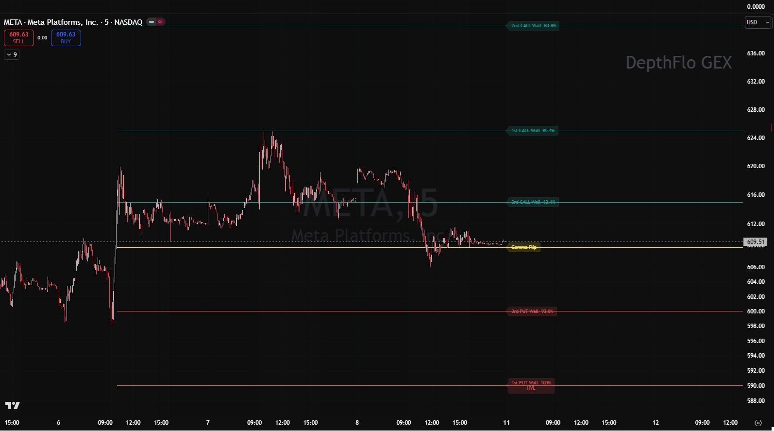 DepthFlo GEX on META 5-minute chart showing call walls, put walls, gamma flip, and HVL